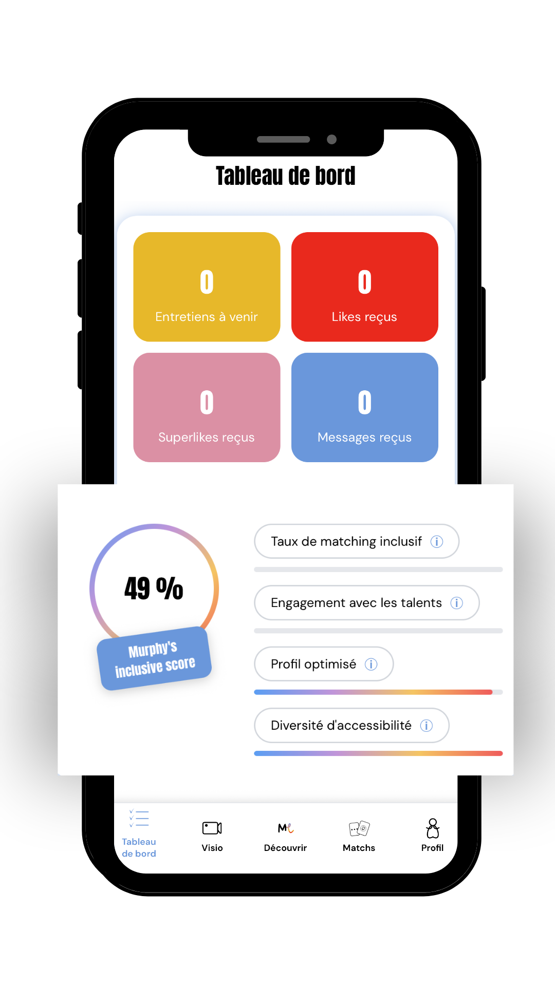 Le tableau de bord et le Murphy's Inclusive Score